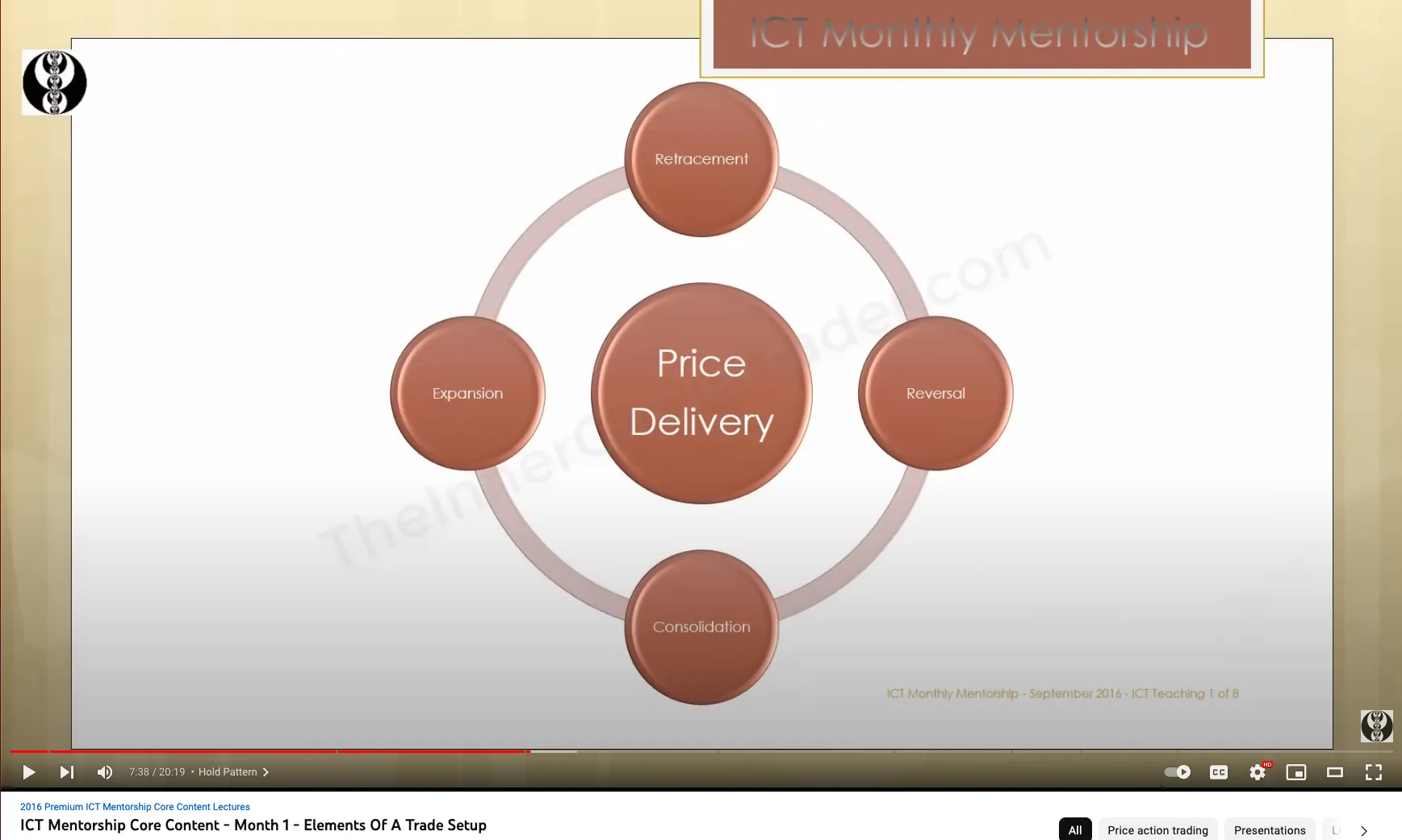 Price Delivery Phases