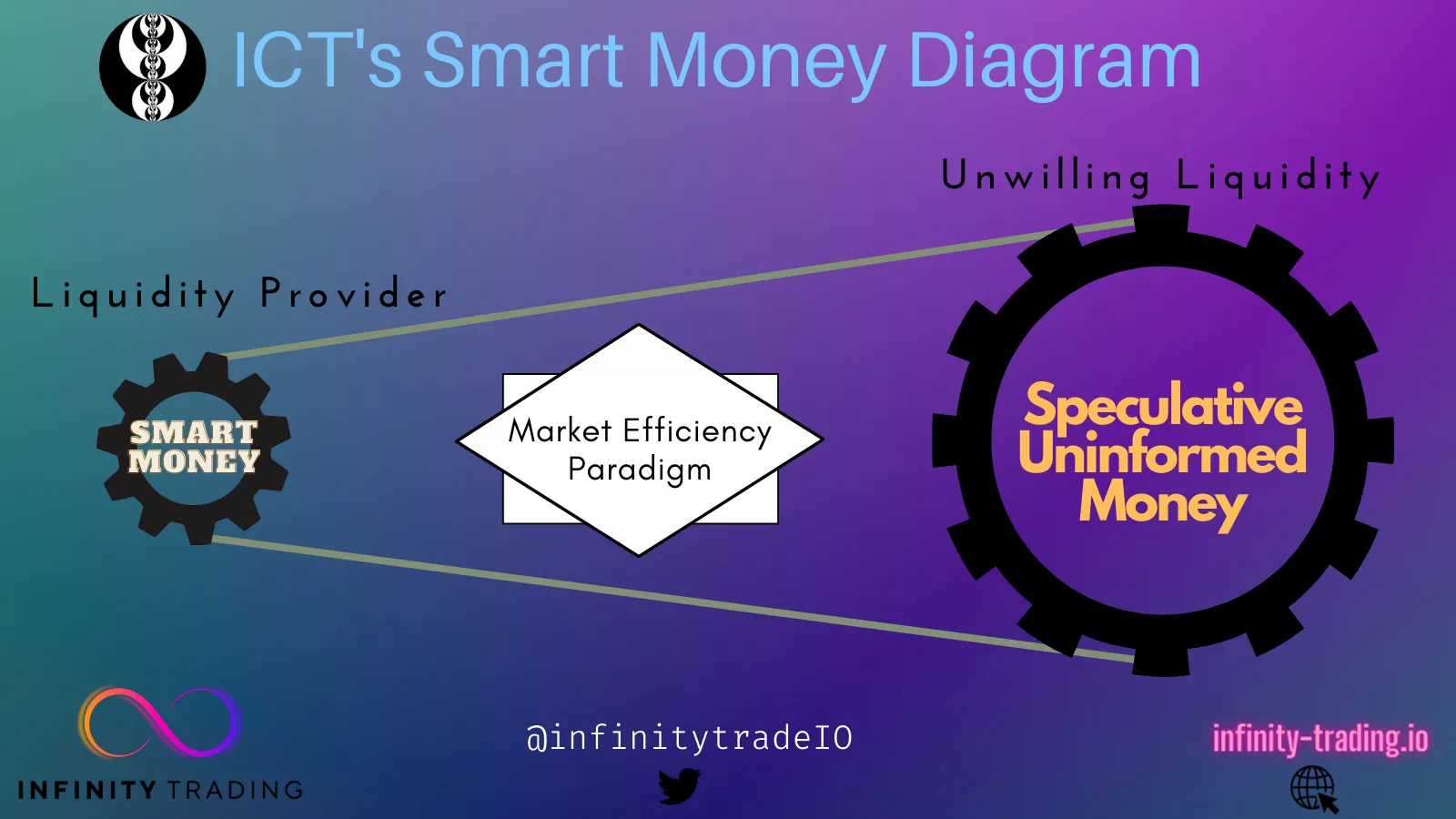 ICTs Smart Money Diagram Market Makers Retail