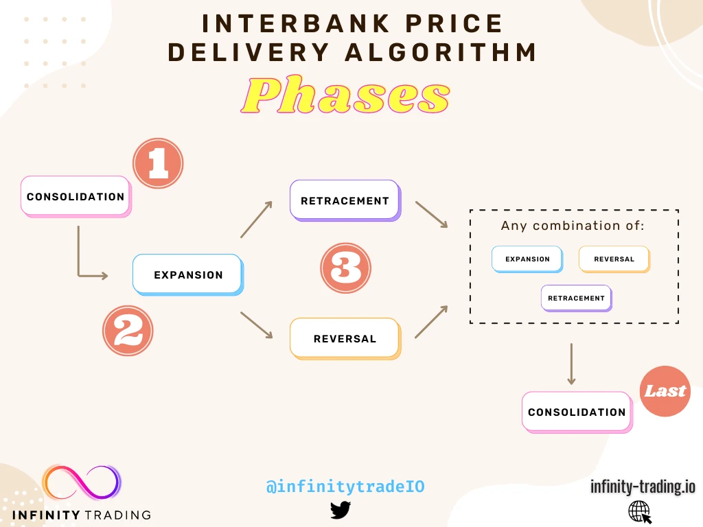 Interbank Price Delivery Algorithm Consolidation Expansion Retracement Reversal