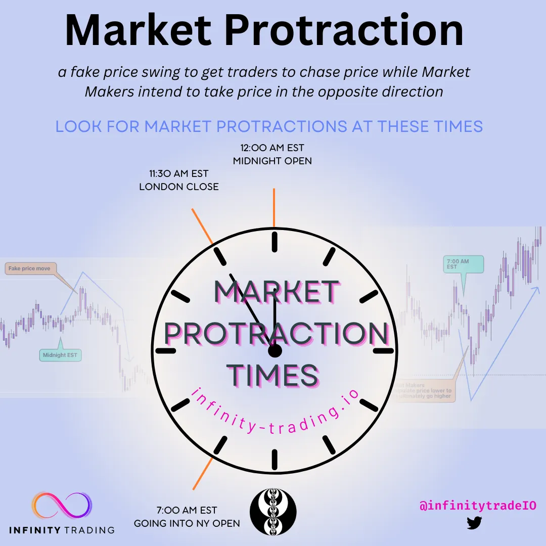 Market Protraction Visualization