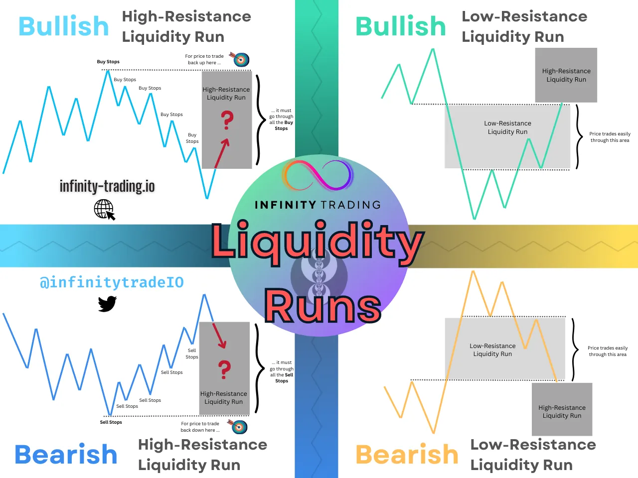 Buy Side Liquidity is an area where sellers have kept their stop