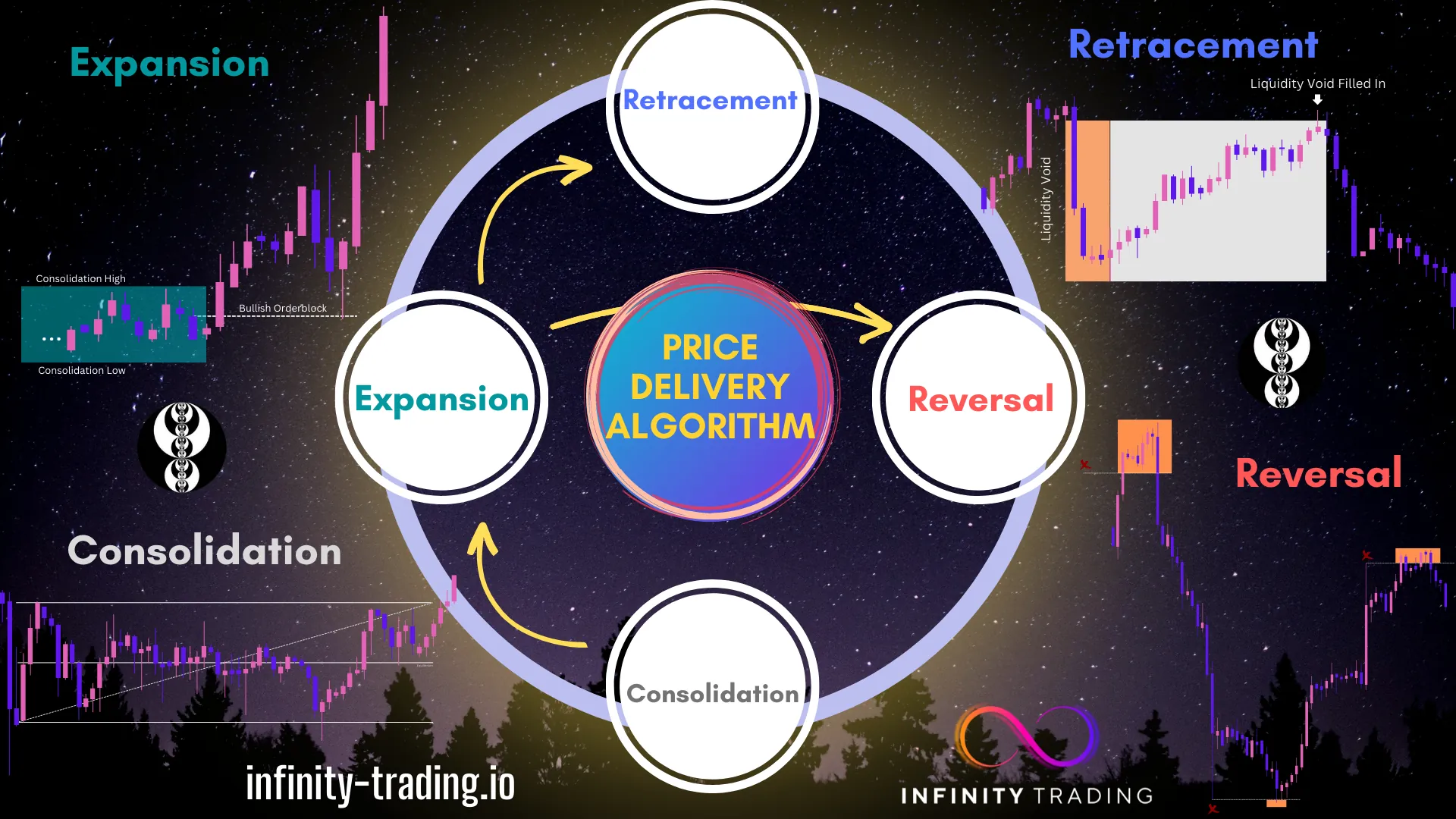 ICT Price Delivery Algorithm Phases Expansion Consolidation Retracement Reversal