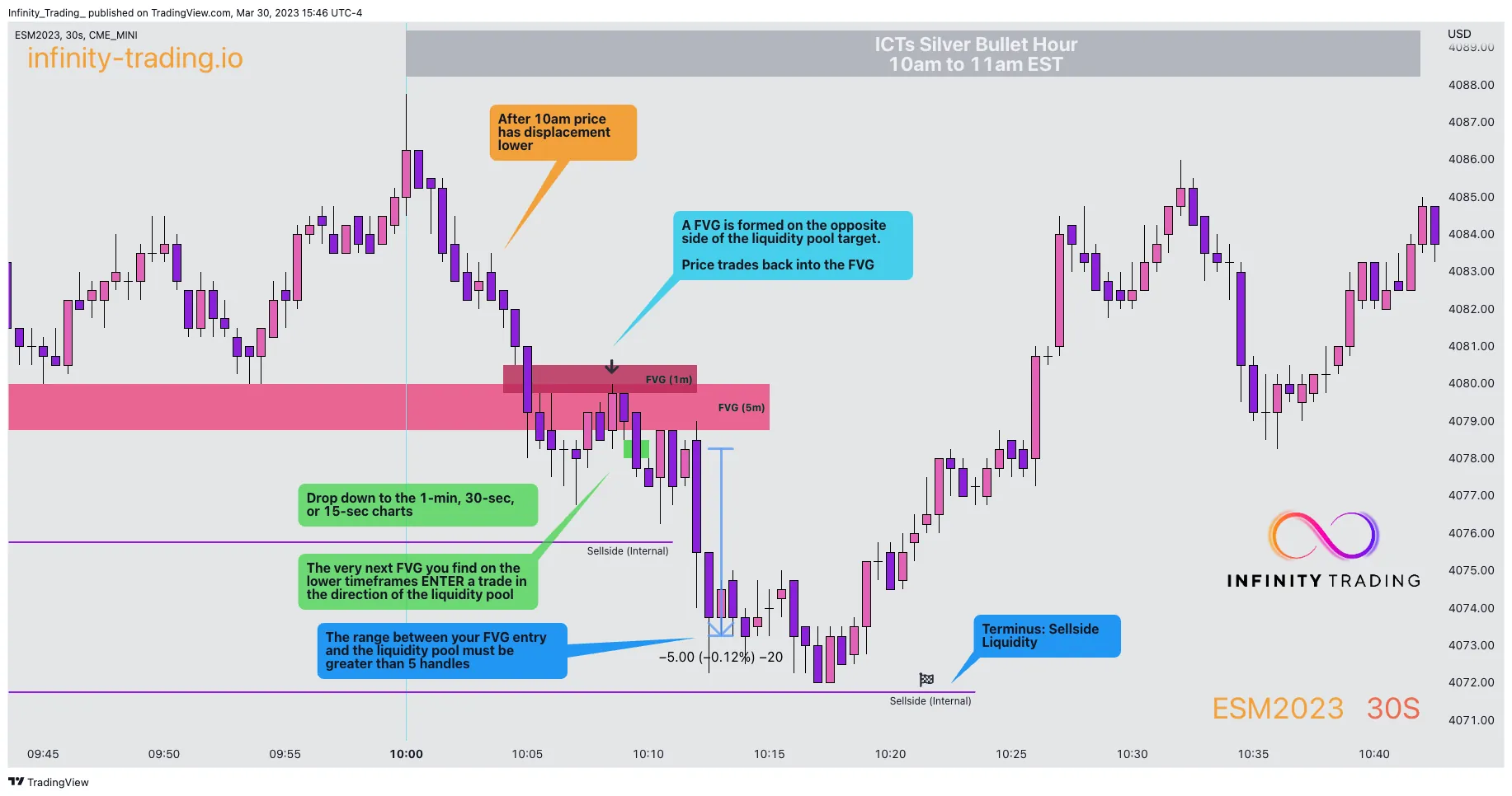 Mastering the ICT Silver Bullet Trading Model