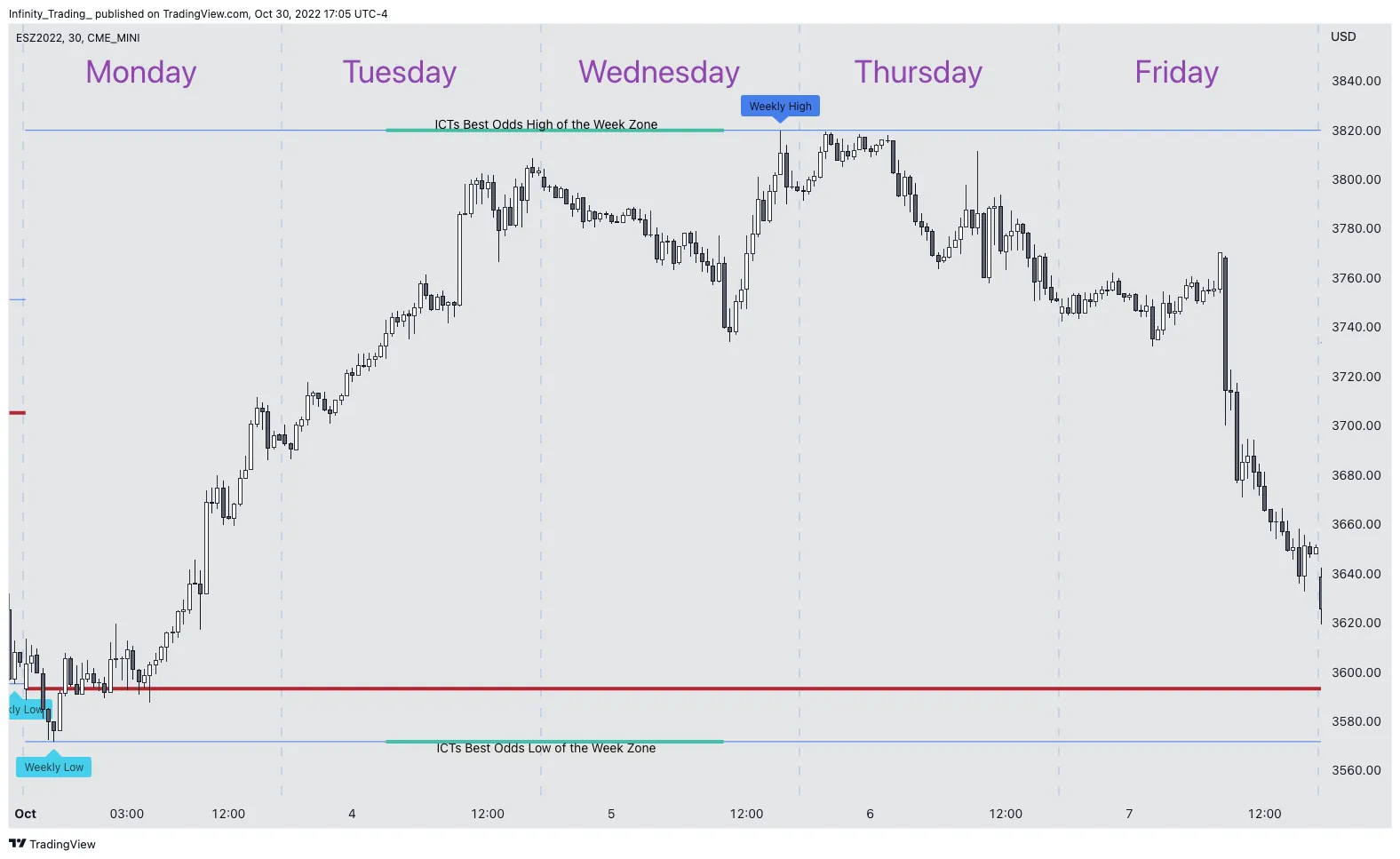 Weekly Power 3 TradingView Indicator Image 1