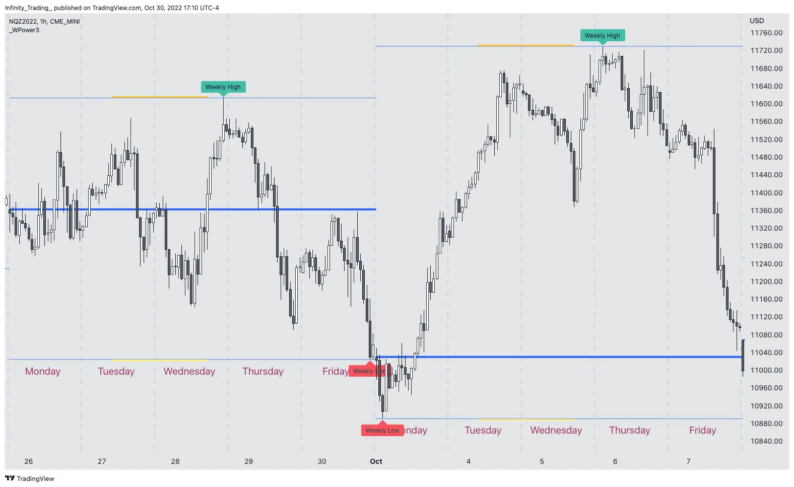 Weekly Power 3 TradingView Indicator Image 2