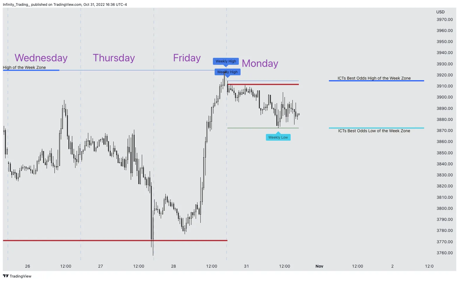 Weekly Power 3 TradingView Indicator Image 3